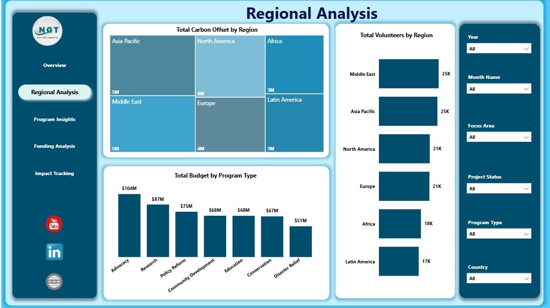 Climate Change NGOs Dashboard in Power BI - Image 3