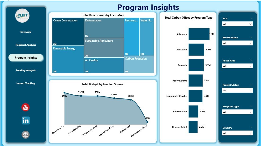 Climate Change NGOs Dashboard in Power BI - Image 4