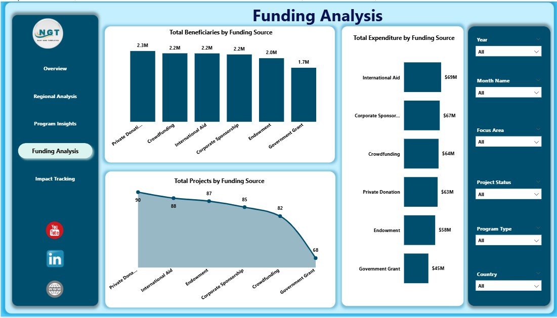 Climate Change NGOs Dashboard in Power BI - Image 5