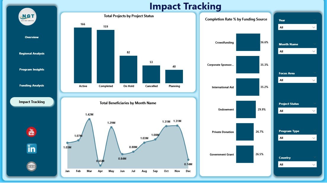 Climate Change NGOs Dashboard in Power BI - Image 6