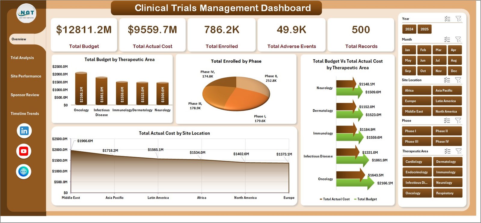 Clinical Trials Management Dashboard in Excel