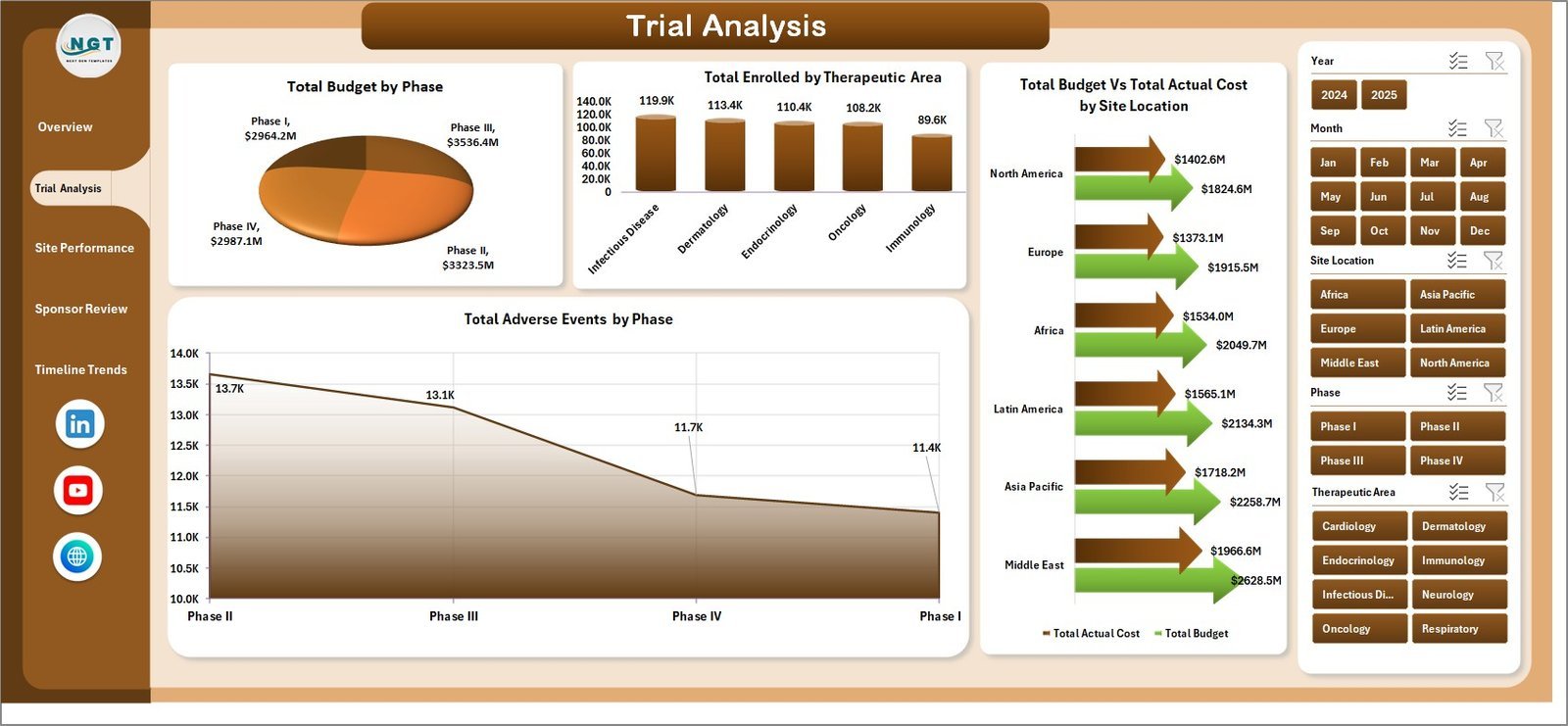 Clinical Trials Management Dashboard - Trial Analysis