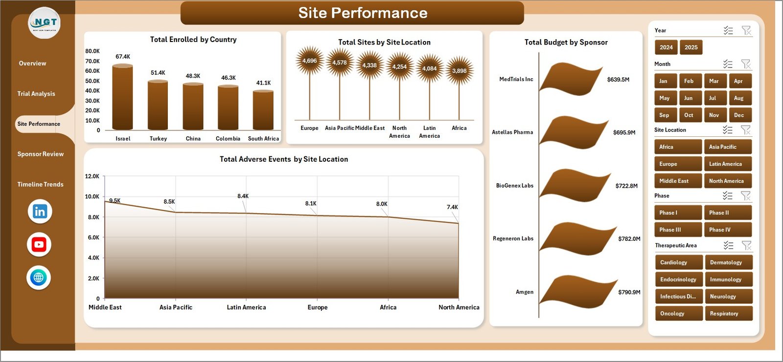Clinical Trials Management Dashboard - Site Performance