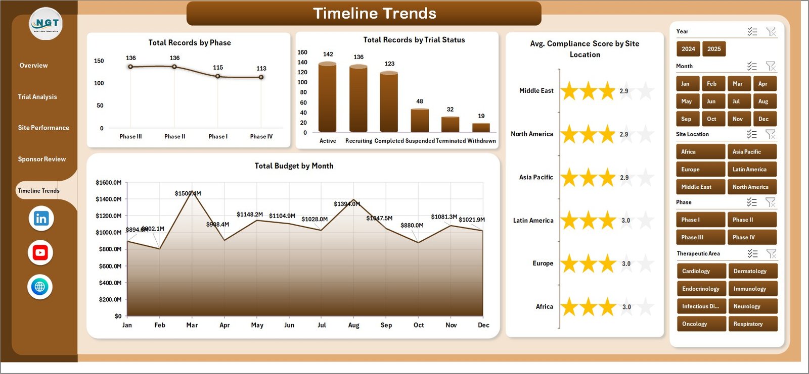 Clinical Trials Management Dashboard - Timeline Trends