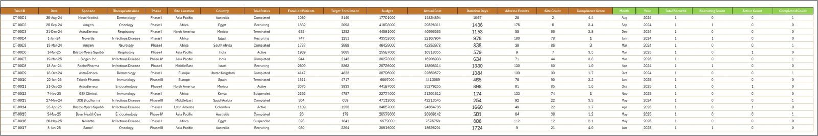 Clinical Trials Management Dashboard - Data Sheet