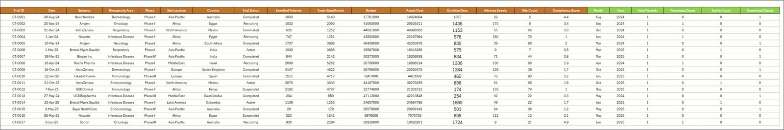 Clinical Trials Management Dashboard - Data Sheet