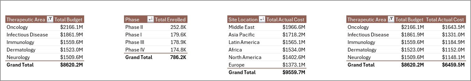 Clinical Trials Management Dashboard - Support Sheet