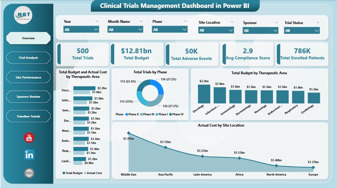 Clinical Trials Management Dashboard in Power BI