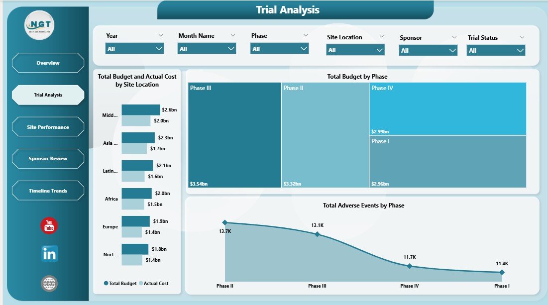 Clinical Trials Management Dashboard in Power BI - Trial Analysis