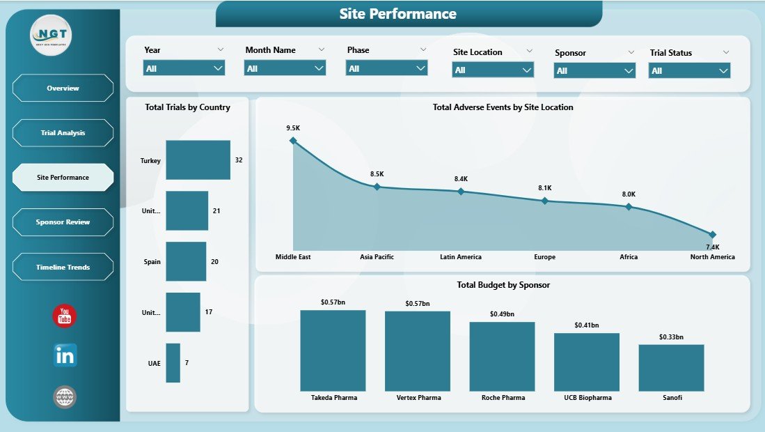 Clinical Trials Management Dashboard in Power BI - Site Performance