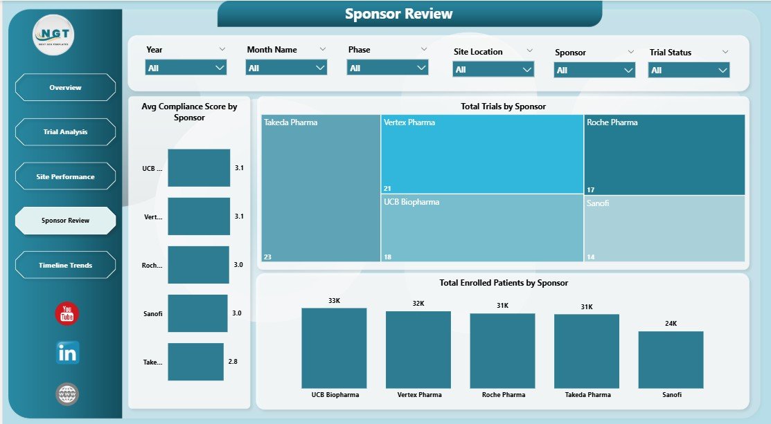 Clinical Trials Management Dashboard in Power BI - Sponsor Review