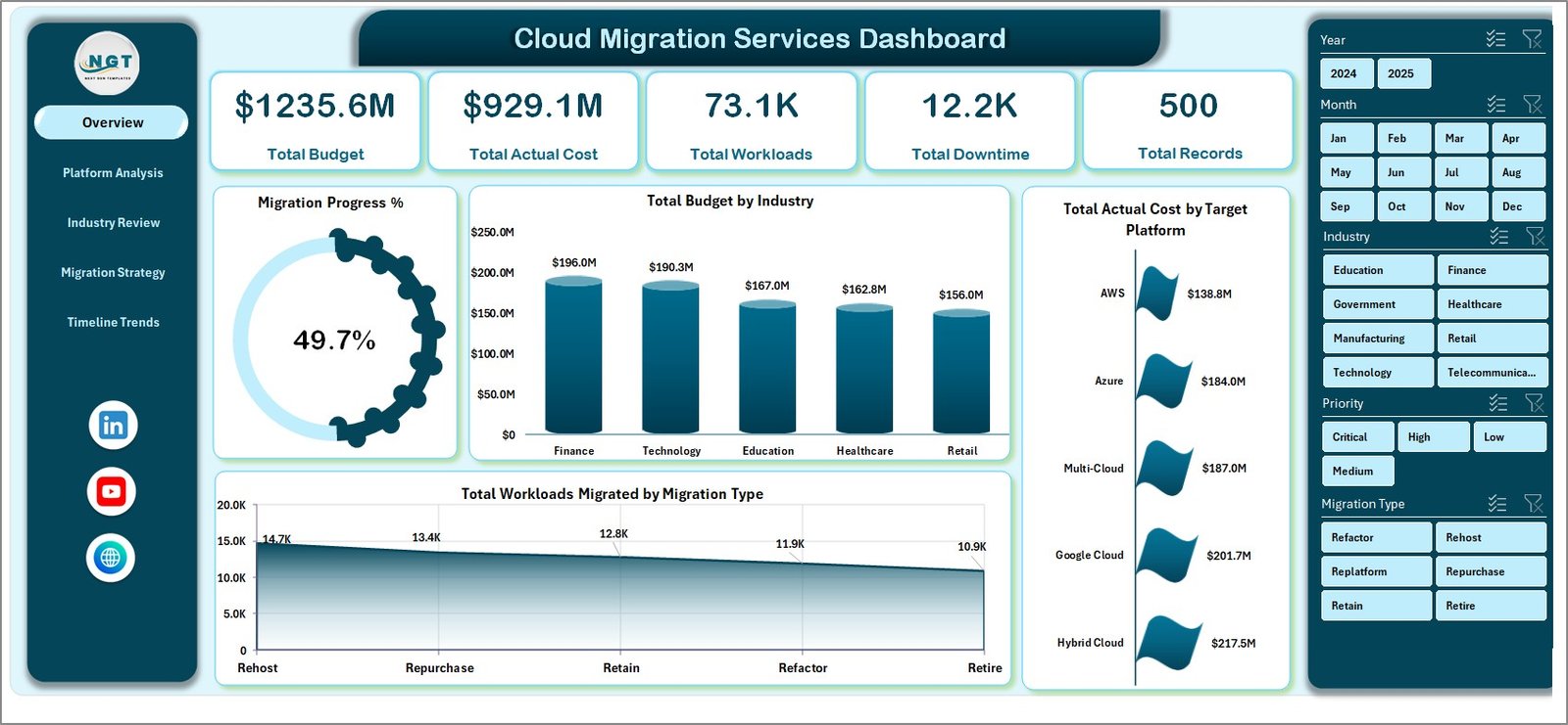 Cloud Migration Services Dashboard in Excel