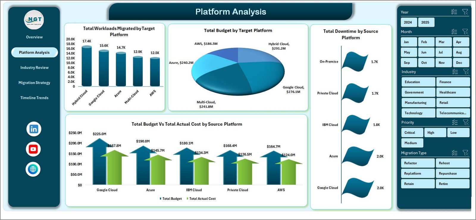 Platform Analysis Page