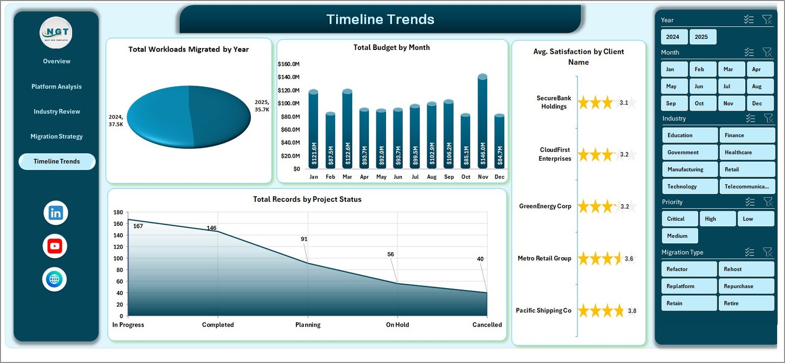 Timeline Trends Page