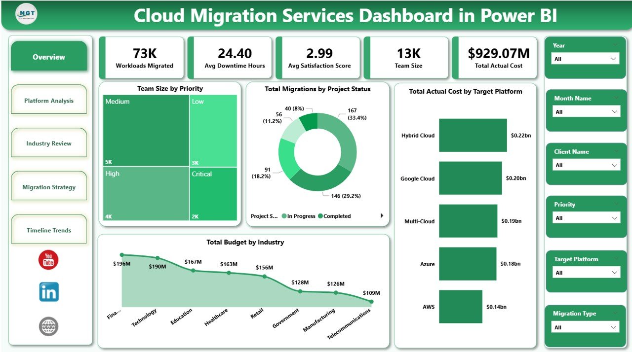 Cloud Migration Services Dashboard in Power BI