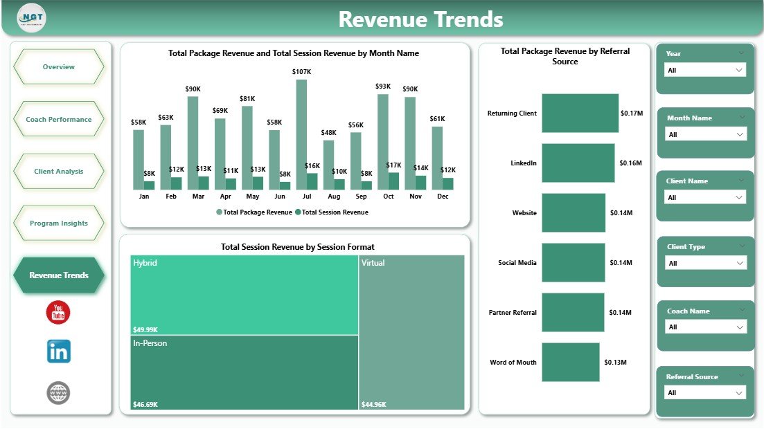 Revenue Trends Page Power BI
