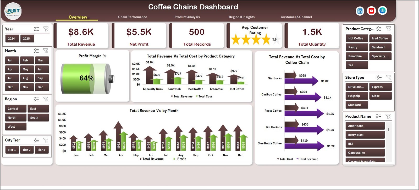 Coffee Chains Dashboard in Excel