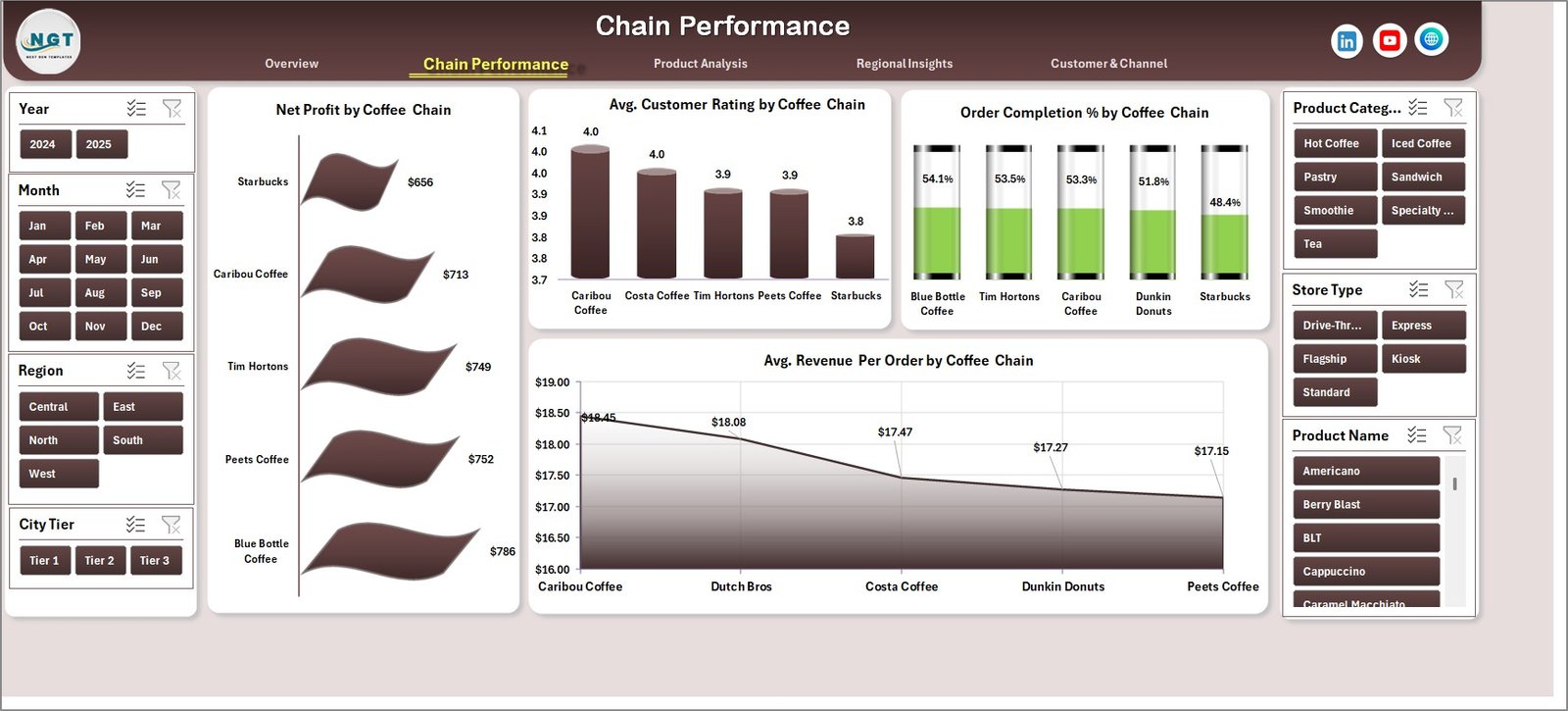 Coffee Chains Dashboard Chain Performance