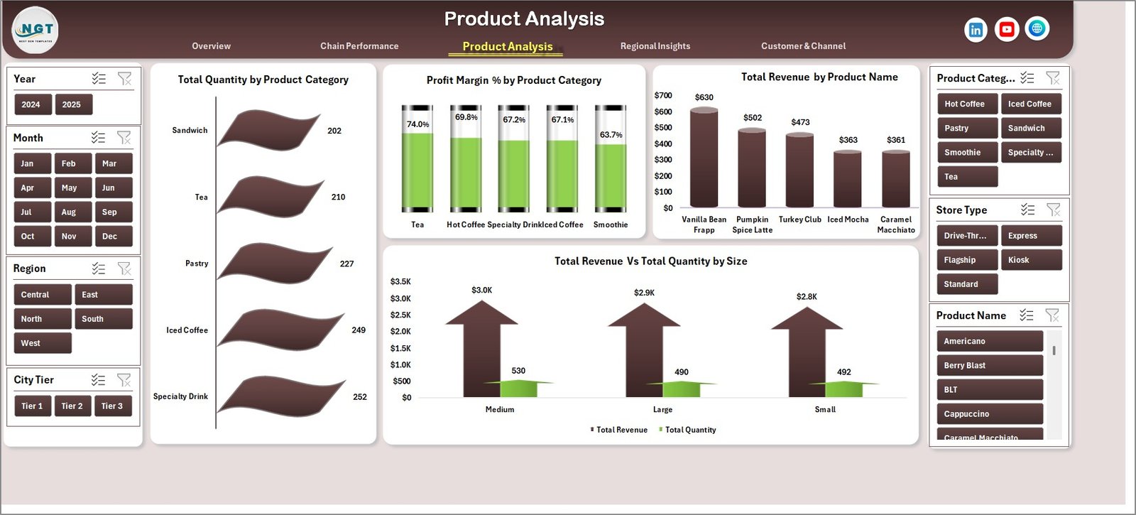Coffee Chains Dashboard Product Analysis