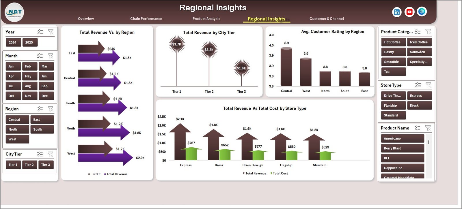 Coffee Chains Dashboard Regional Insights