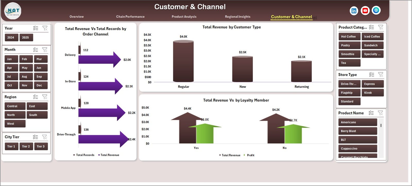 Coffee Chains Dashboard Customer and Channel