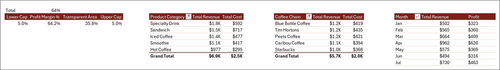 Coffee Chains Dashboard Support Sheet