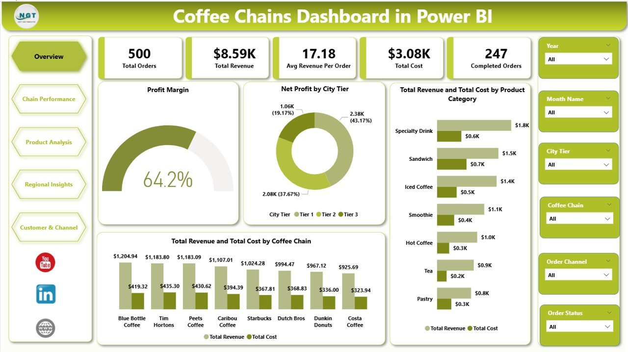 Coffee Chains Dashboard in Power BI