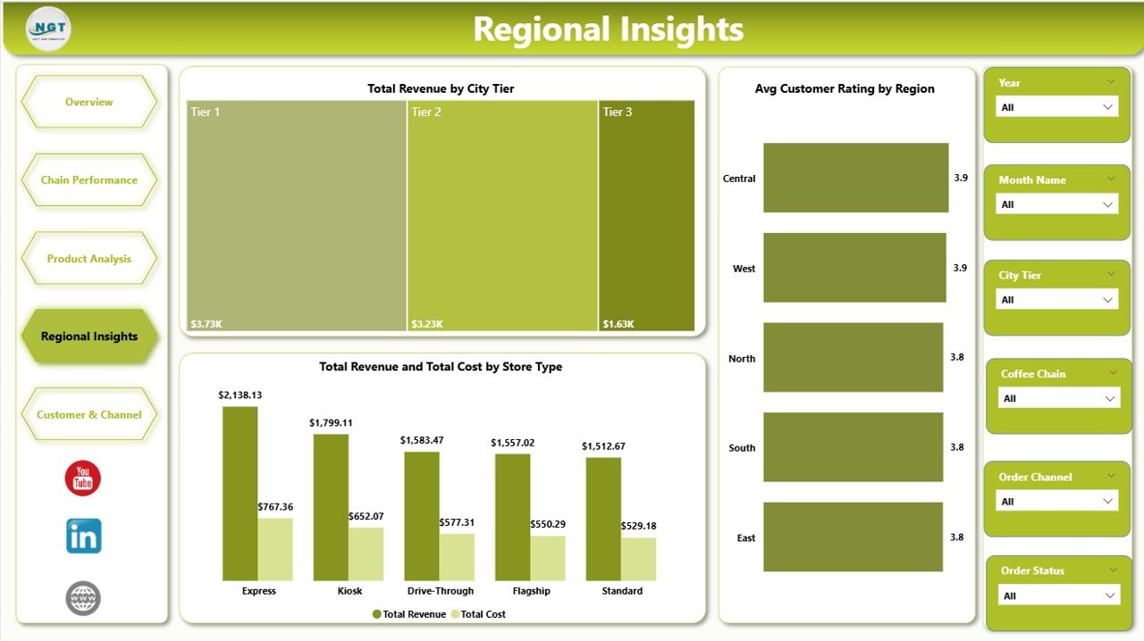 Regional Insights