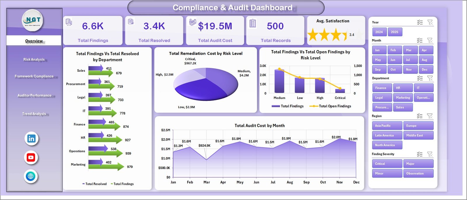 Compliance and Audit Dashboard in Excel - Overview Page