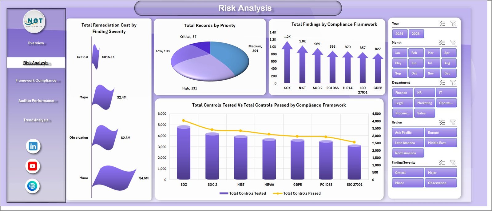 Compliance and Audit Dashboard in Excel - Risk Analysis