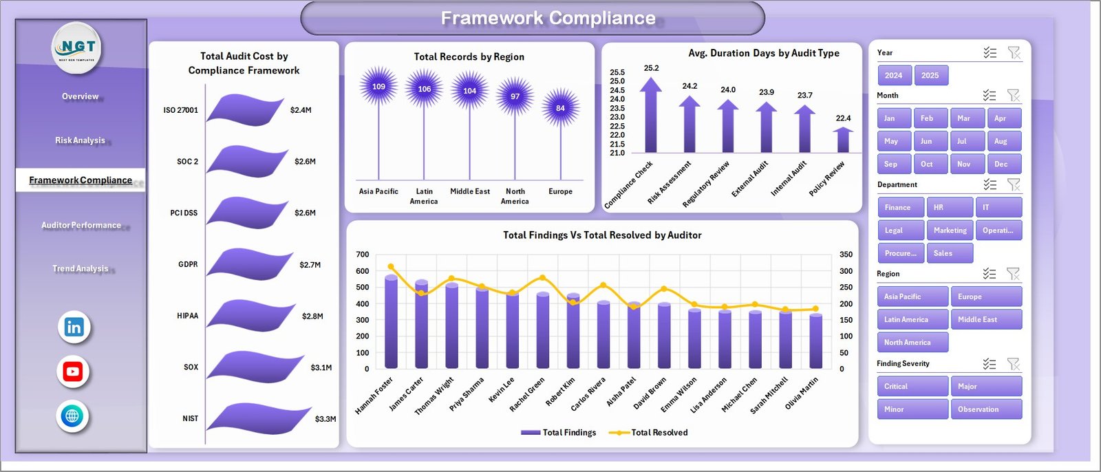 Compliance and Audit Dashboard in Excel - Framework Compliance