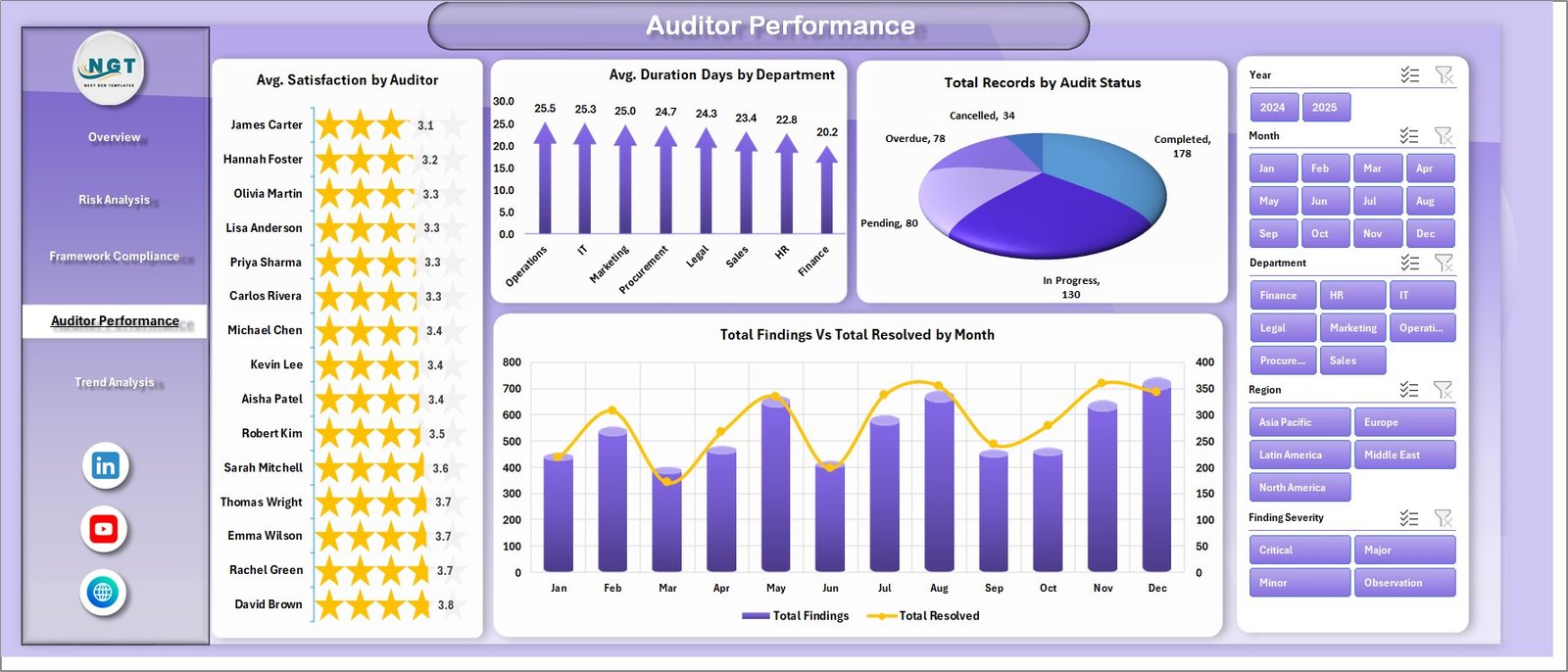 Compliance and Audit Dashboard in Excel - Auditor Performance