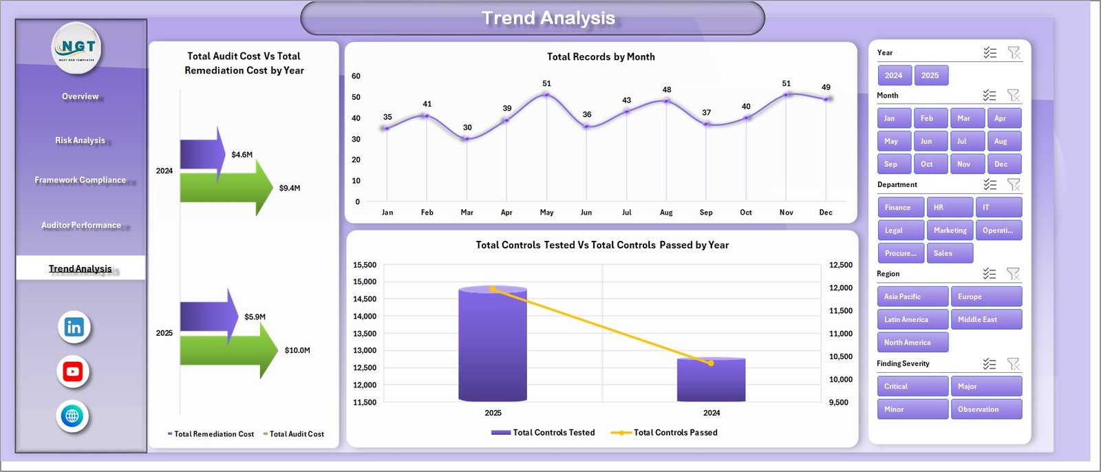 Compliance and Audit Dashboard in Excel - Trend Analysis