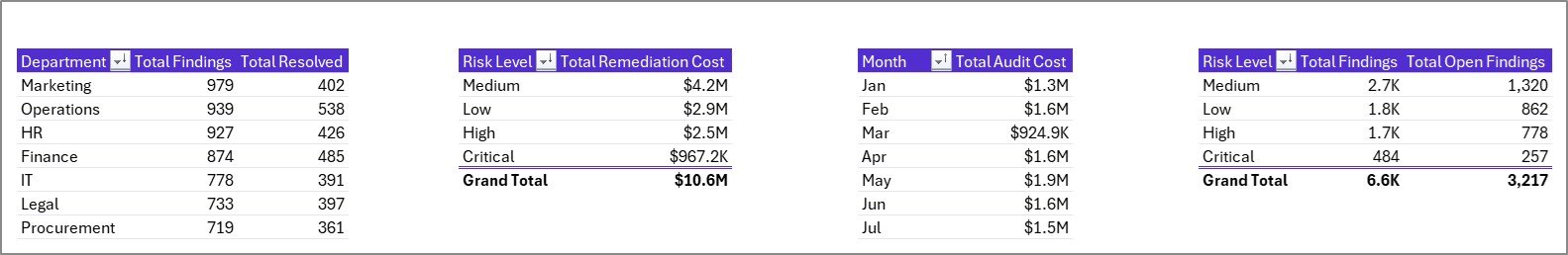 Compliance and Audit Dashboard in Excel - Support sheet tab