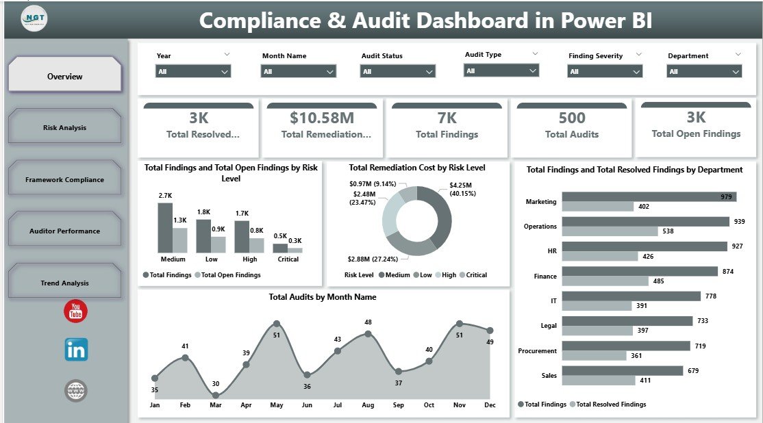 Compliance and Audit Dashboard in Power BI