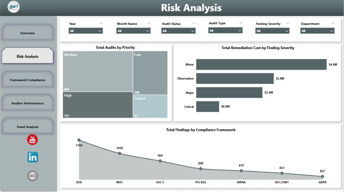 Compliance and Audit Dashboard in Power BI Risk Analysis page