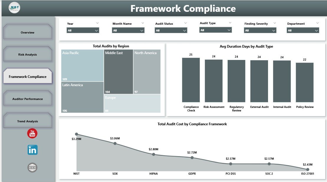 Compliance and Audit Dashboard in Power BI Framework Compliance page