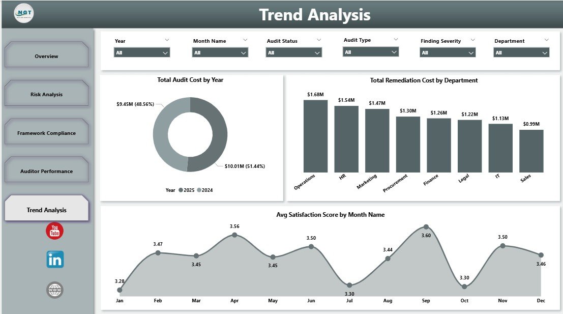 Compliance and Audit Dashboard in Power BI Trend Analysis page