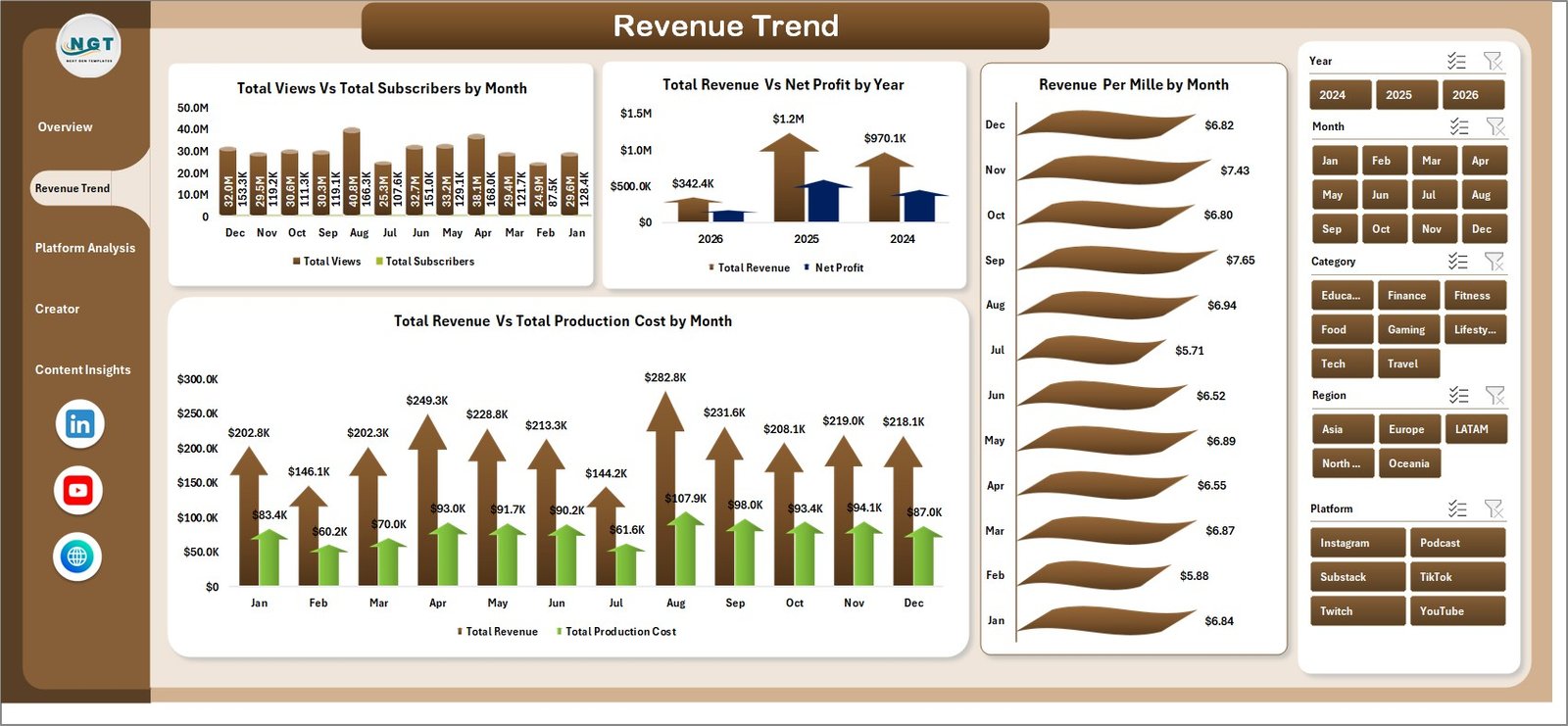 Content Creator Revenue Dashboard - Revenue Trend
