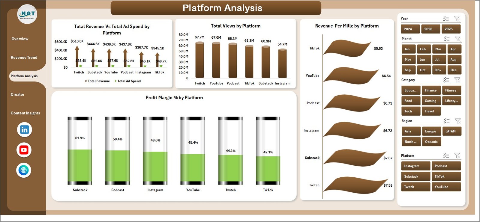 Content Creator Revenue Dashboard - Platform Analysis