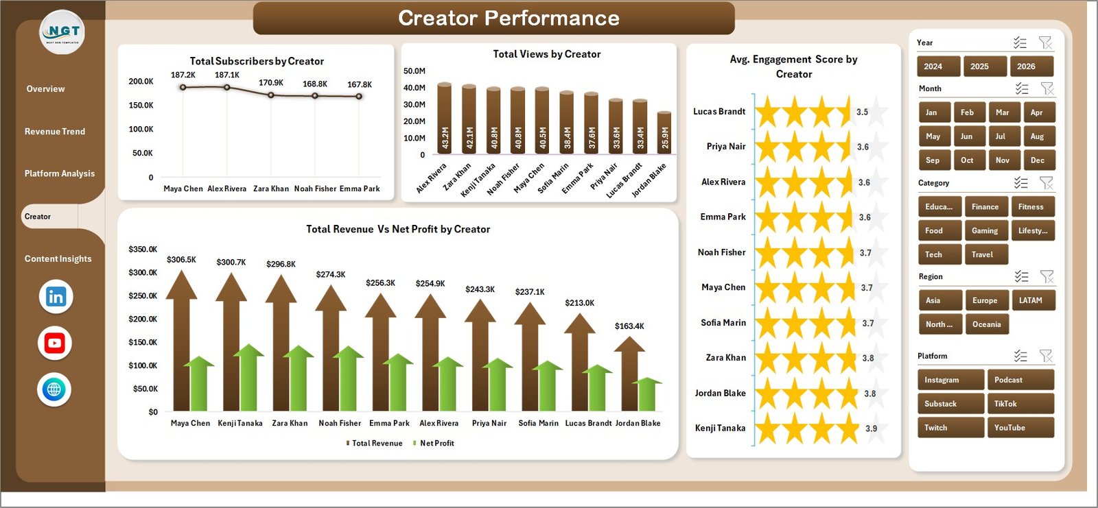 Content Creator Revenue Dashboard - Creator Performance
