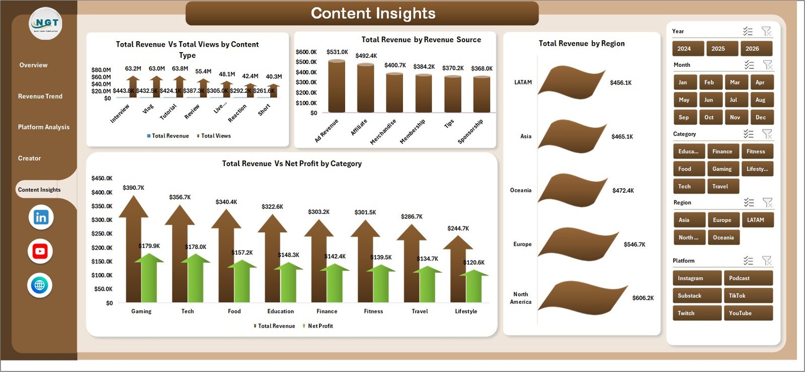 Content Creator Revenue Dashboard - Content Insights