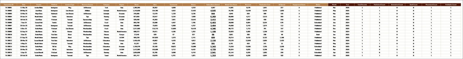 Content Creator Revenue Dashboard - Data Sheet