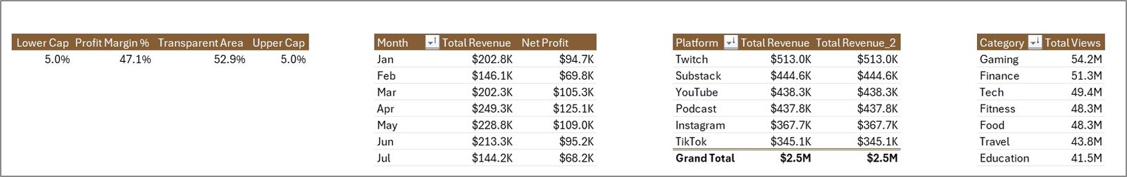 Content Creator Revenue Dashboard - Support Sheet