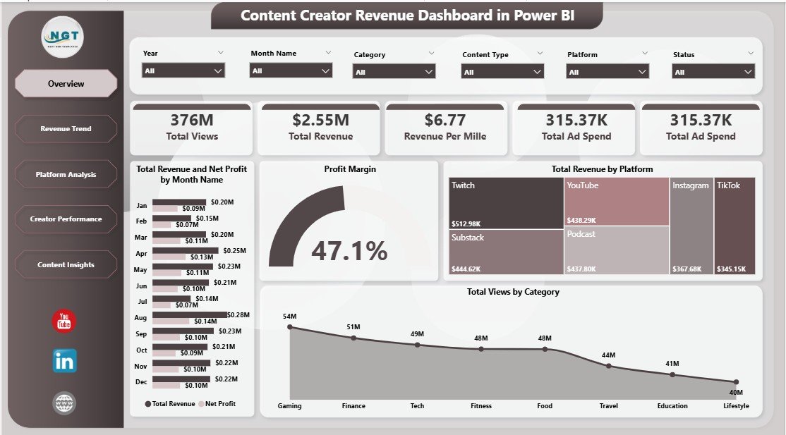 Content Creator Revenue Dashboard in Power BI