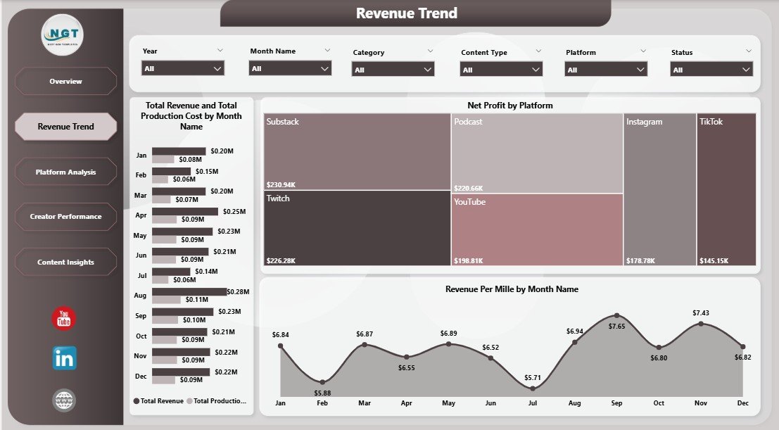 Content Creator Revenue Dashboard in Power BI - Revenue Trend
