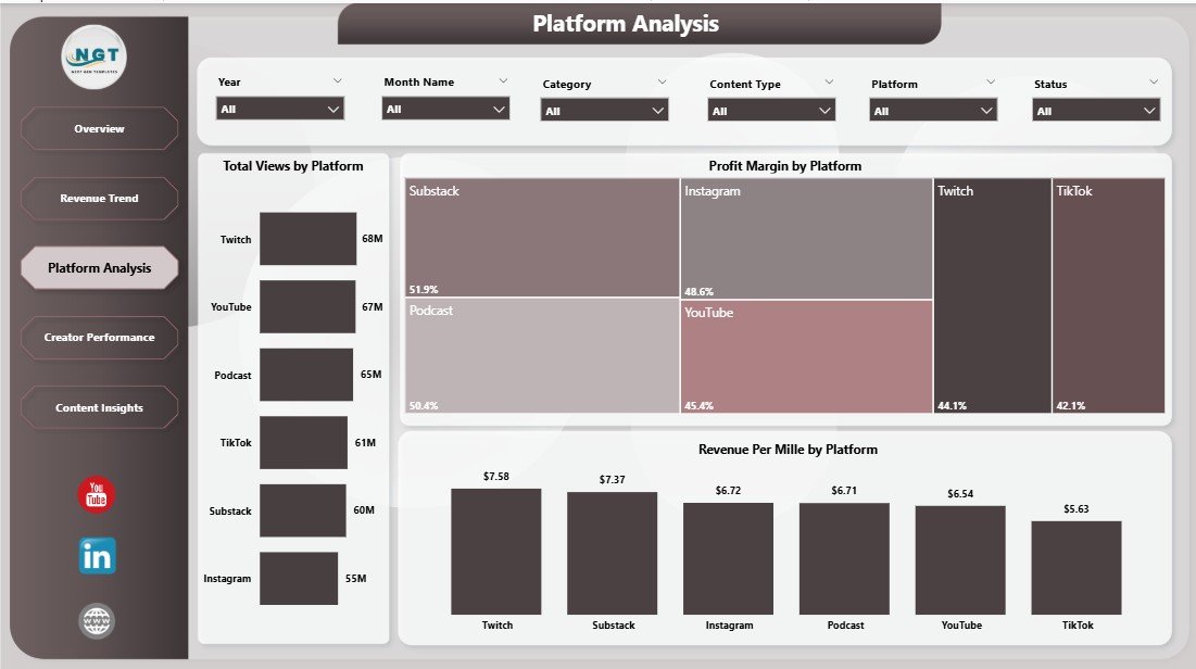 Content Creator Revenue Dashboard in Power BI - Platform Analysis