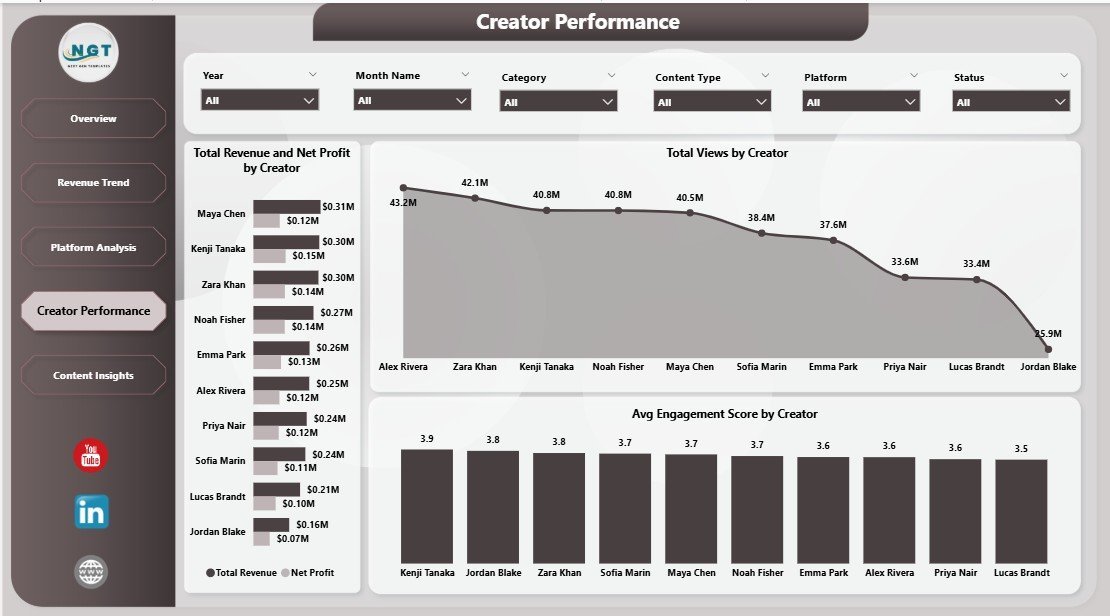Content Creator Revenue Dashboard in Power BI - Creator Performance
