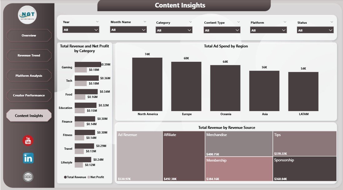 Content Creator Revenue Dashboard in Power BI - Content Insights