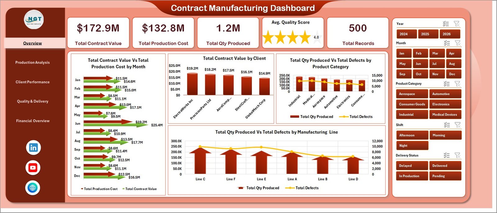 Contract Manufacturing Dashboard in Excel